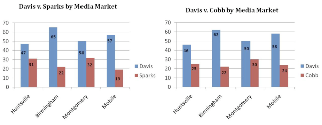 Davis vs. Sparks/Cobb by market