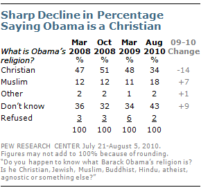 Obama  Religion Poll